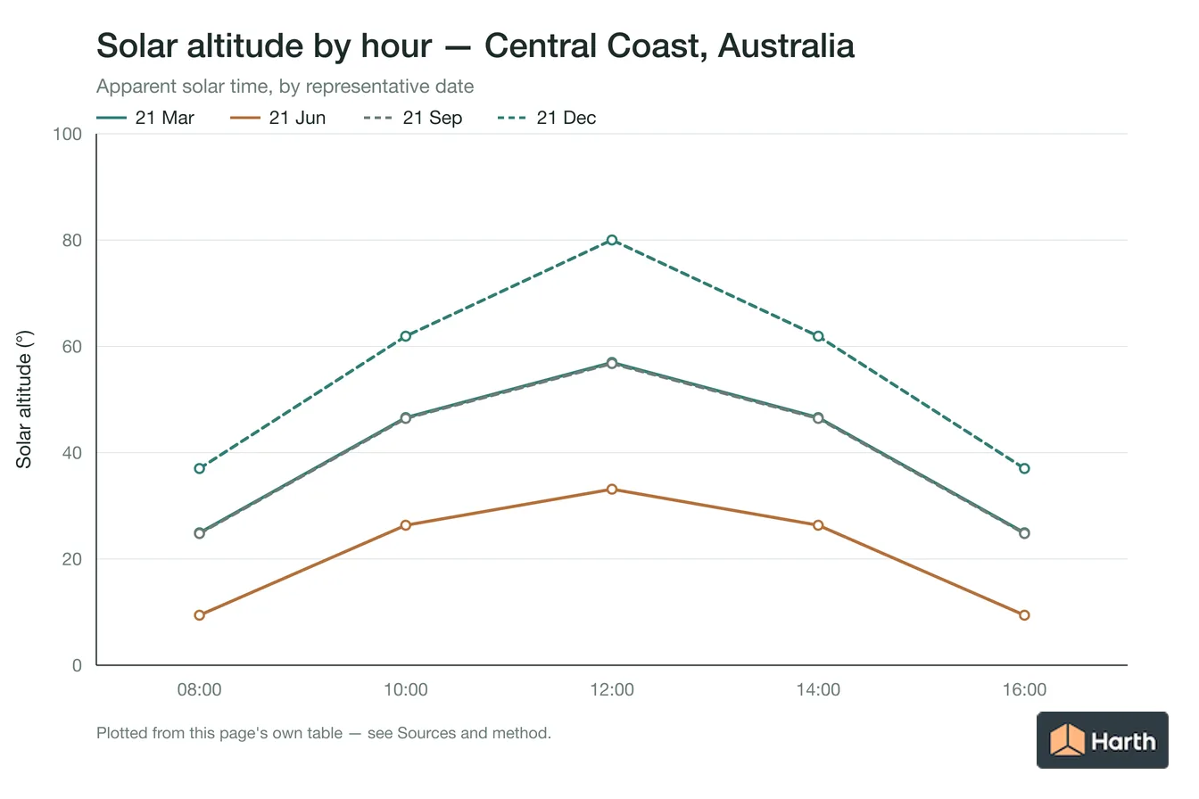 Solar altitude by apparent solar time for Central Coast, Australia, one line per representative date