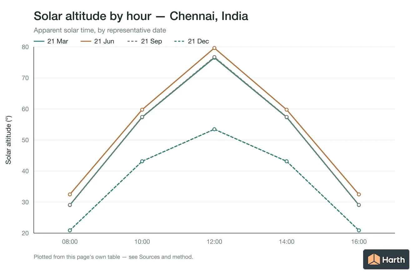 Solar altitude by apparent solar time for Chennai, India, one line per representative date