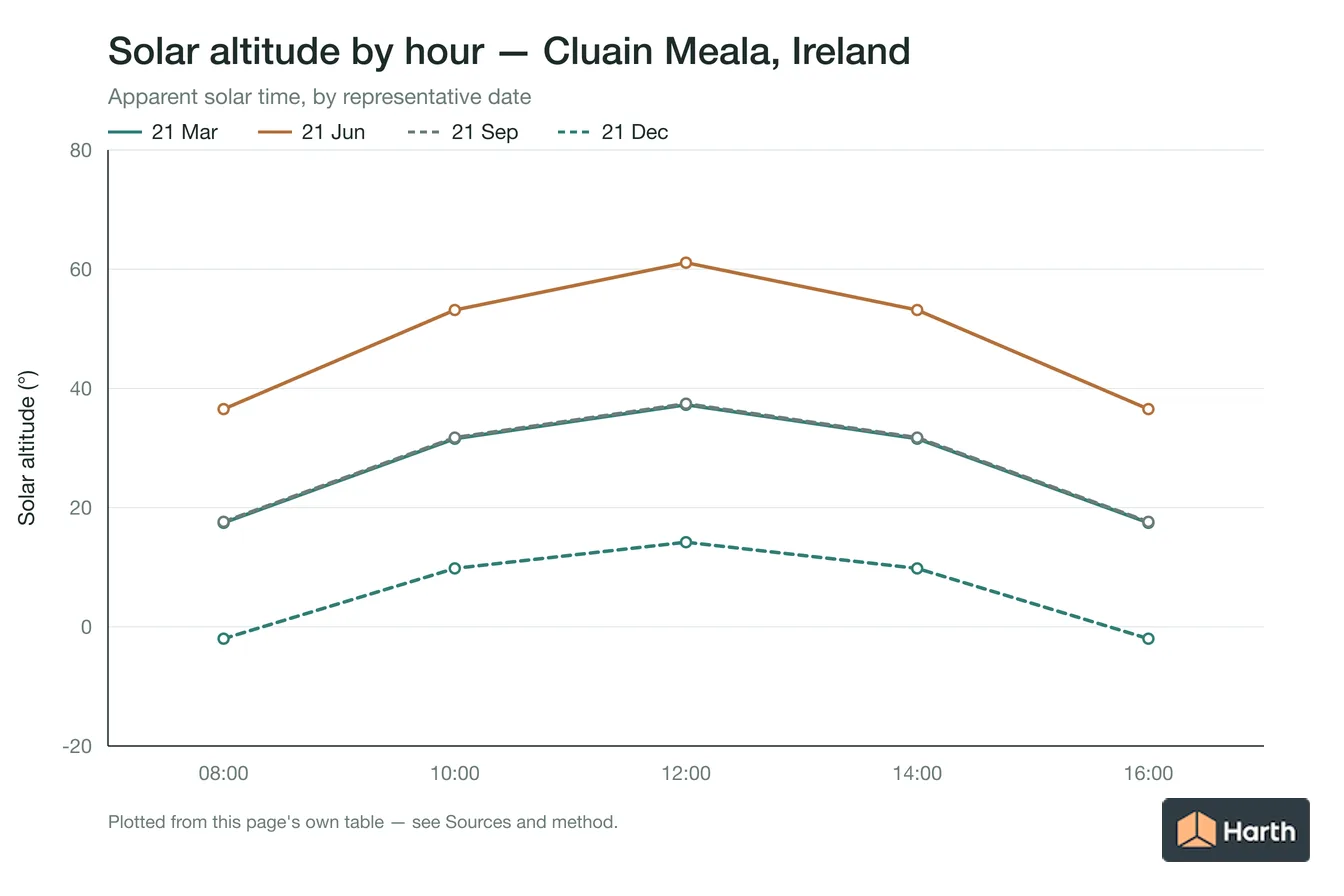 Solar altitude by apparent solar time for Cluain Meala, Ireland, one line per representative date