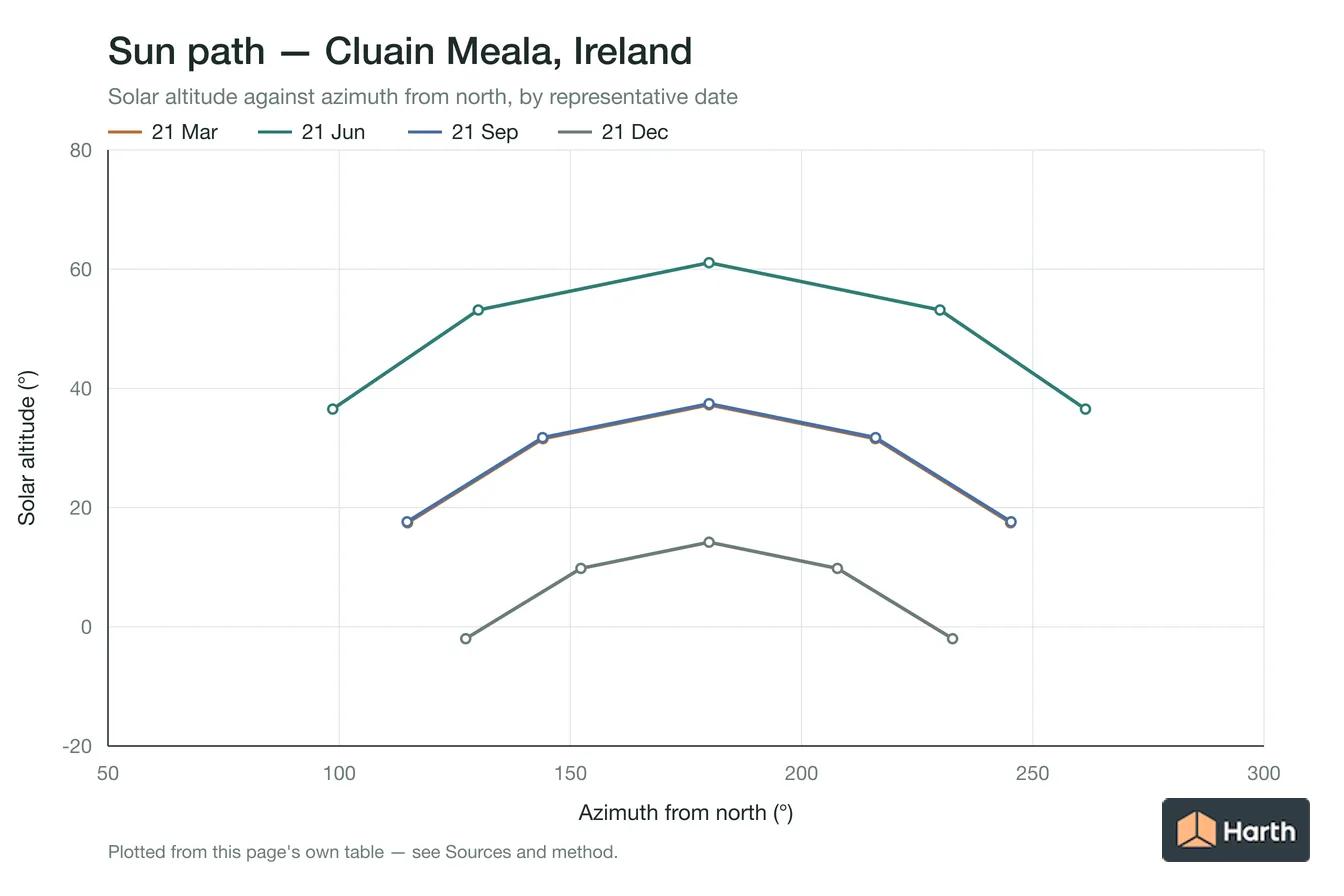 Sun-path chart for Cluain Meala, Ireland: solar altitude against azimuth from north for each representative date