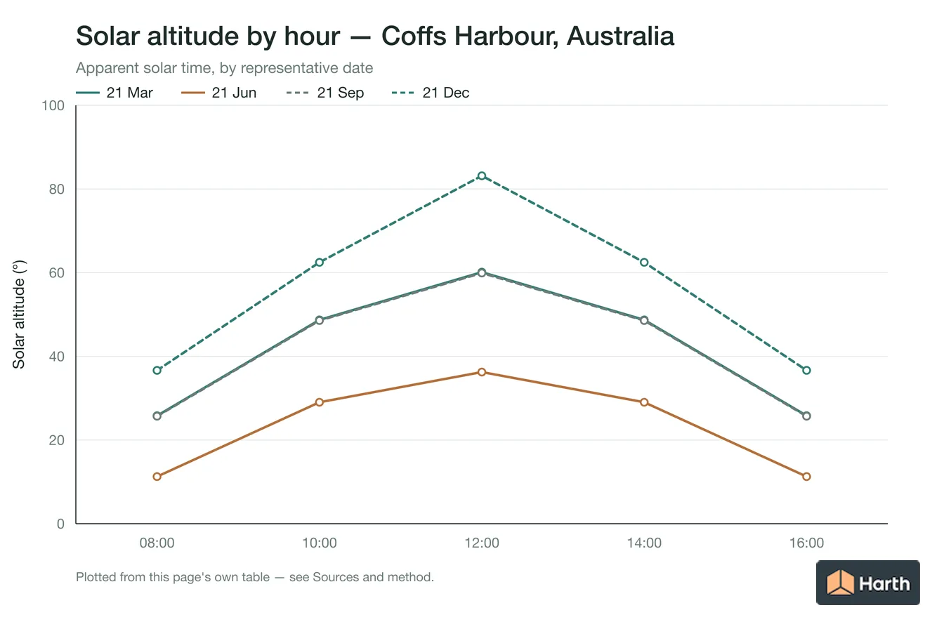 Solar altitude by apparent solar time for Coffs Harbour, Australia, one line per representative date