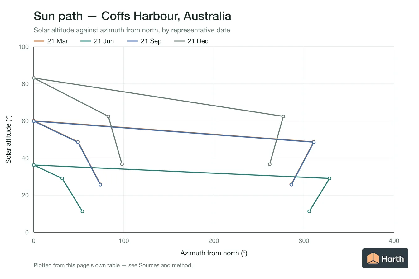 Sun-path chart for Coffs Harbour, Australia: solar altitude against azimuth from north for each representative date