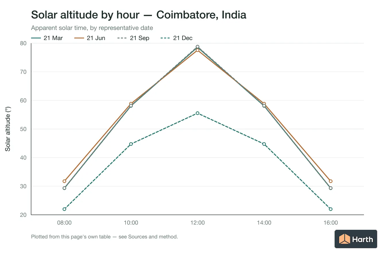 Solar altitude by apparent solar time for Coimbatore, India, one line per representative date