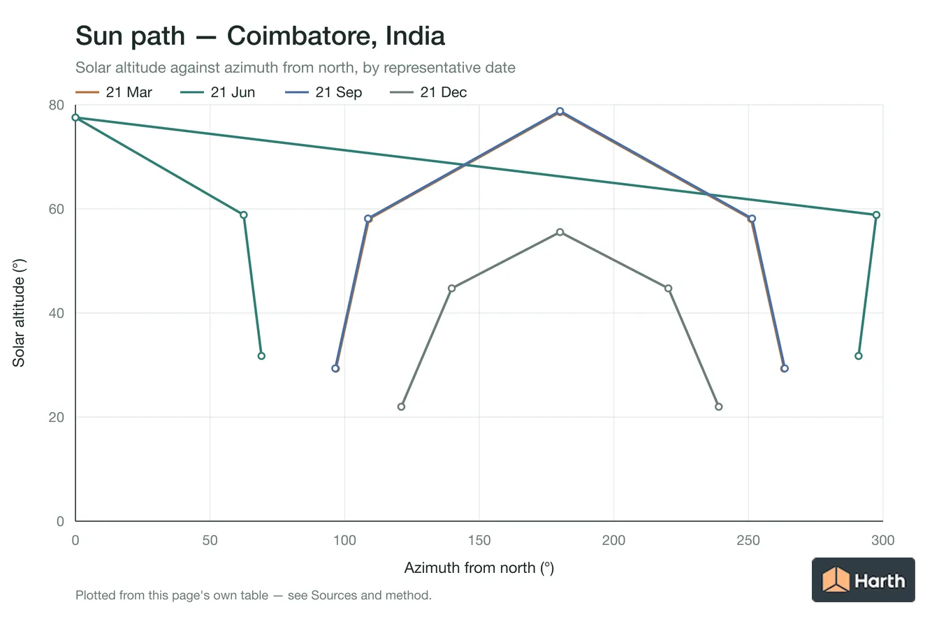 Sun-path chart for Coimbatore, India: solar altitude against azimuth from north for each representative date