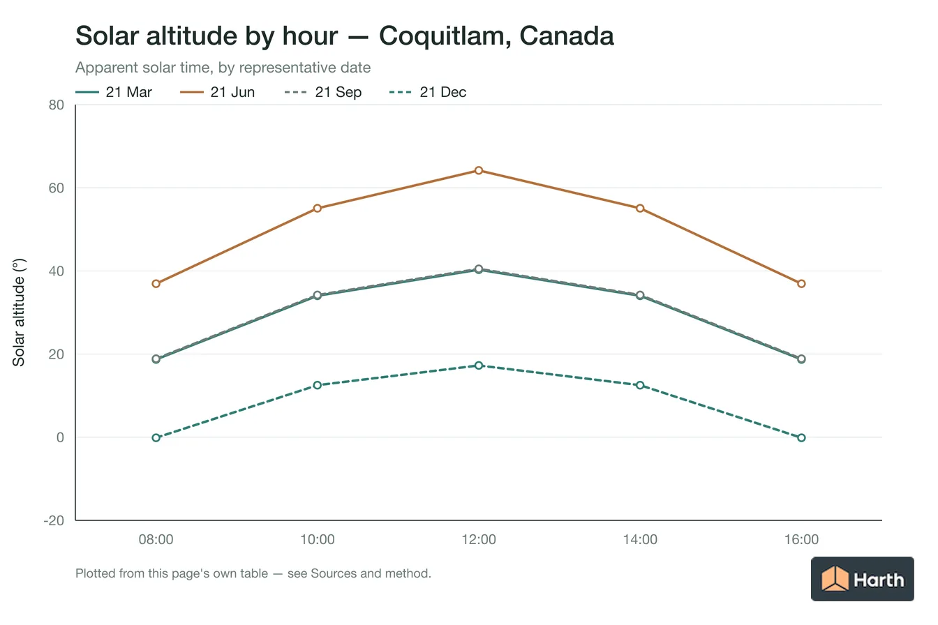 Solar altitude by apparent solar time for Coquitlam, Canada, one line per representative date