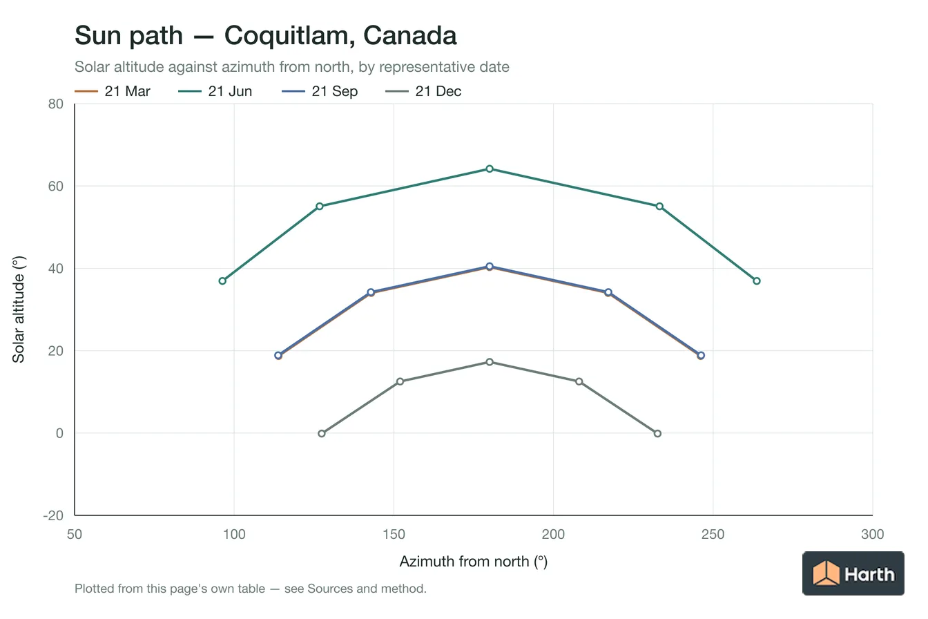 Sun-path chart for Coquitlam, Canada: solar altitude against azimuth from north for each representative date