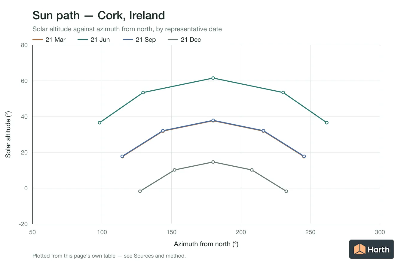Sun-path chart for Cork, Ireland: solar altitude against azimuth from north for each representative date