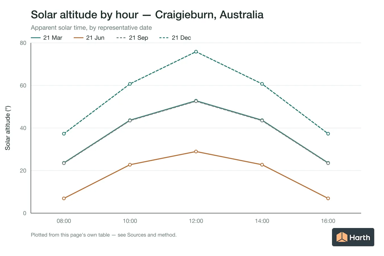 Solar altitude by apparent solar time for Craigieburn, Australia, one line per representative date