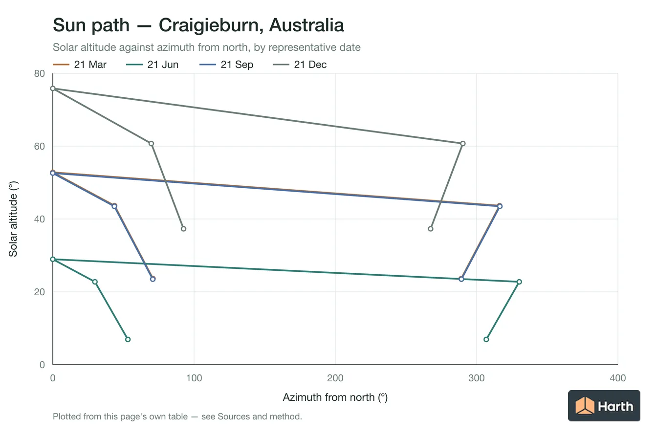 Sun-path chart for Craigieburn, Australia: solar altitude against azimuth from north for each representative date