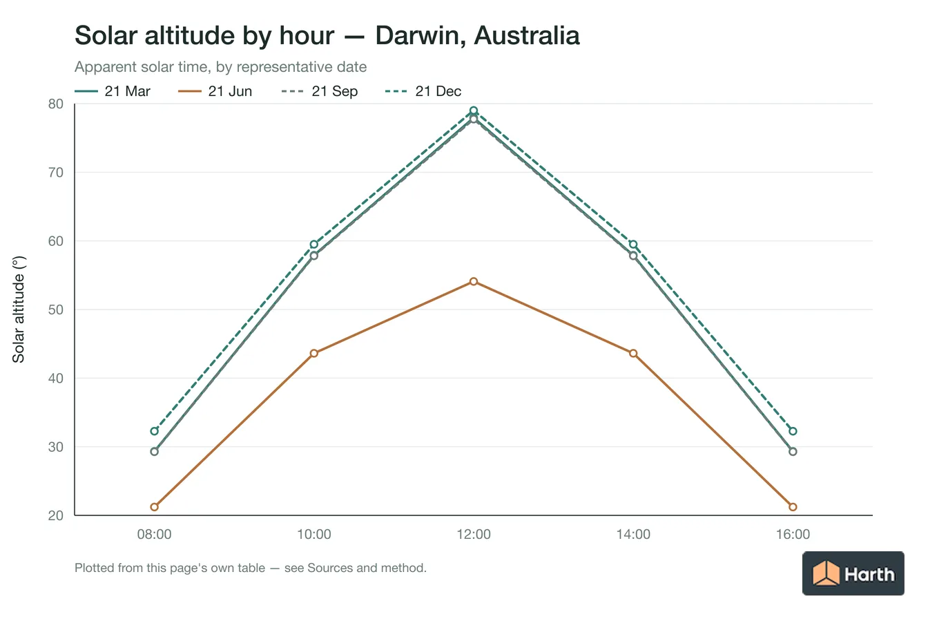 Solar altitude by apparent solar time for Darwin, Australia, one line per representative date