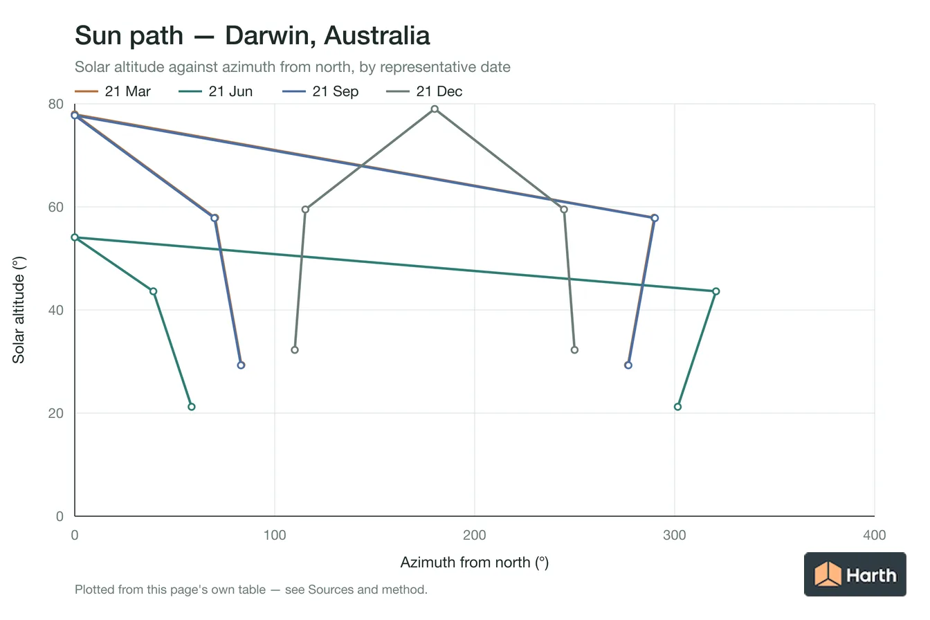 Sun-path chart for Darwin, Australia: solar altitude against azimuth from north for each representative date