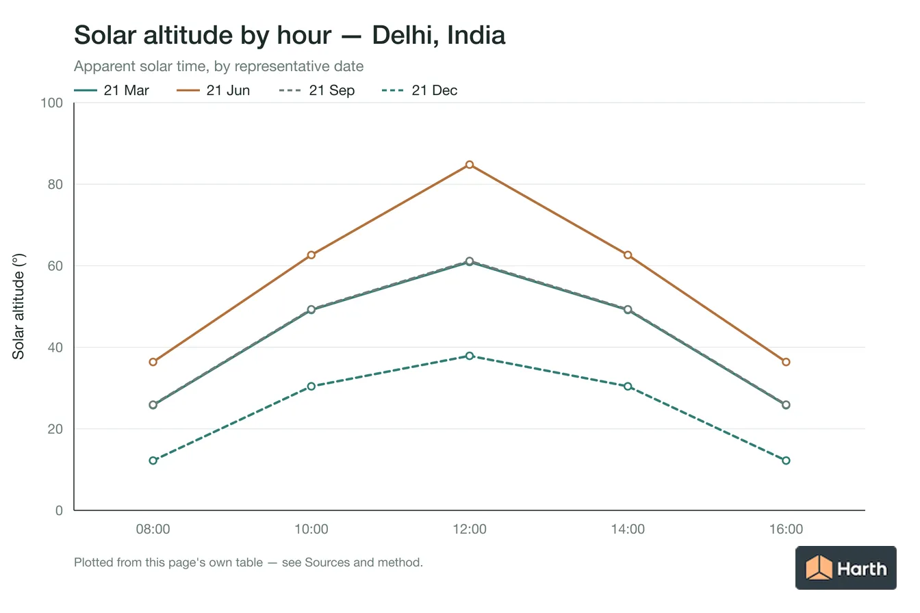 Solar altitude by apparent solar time for Delhi, India, one line per representative date