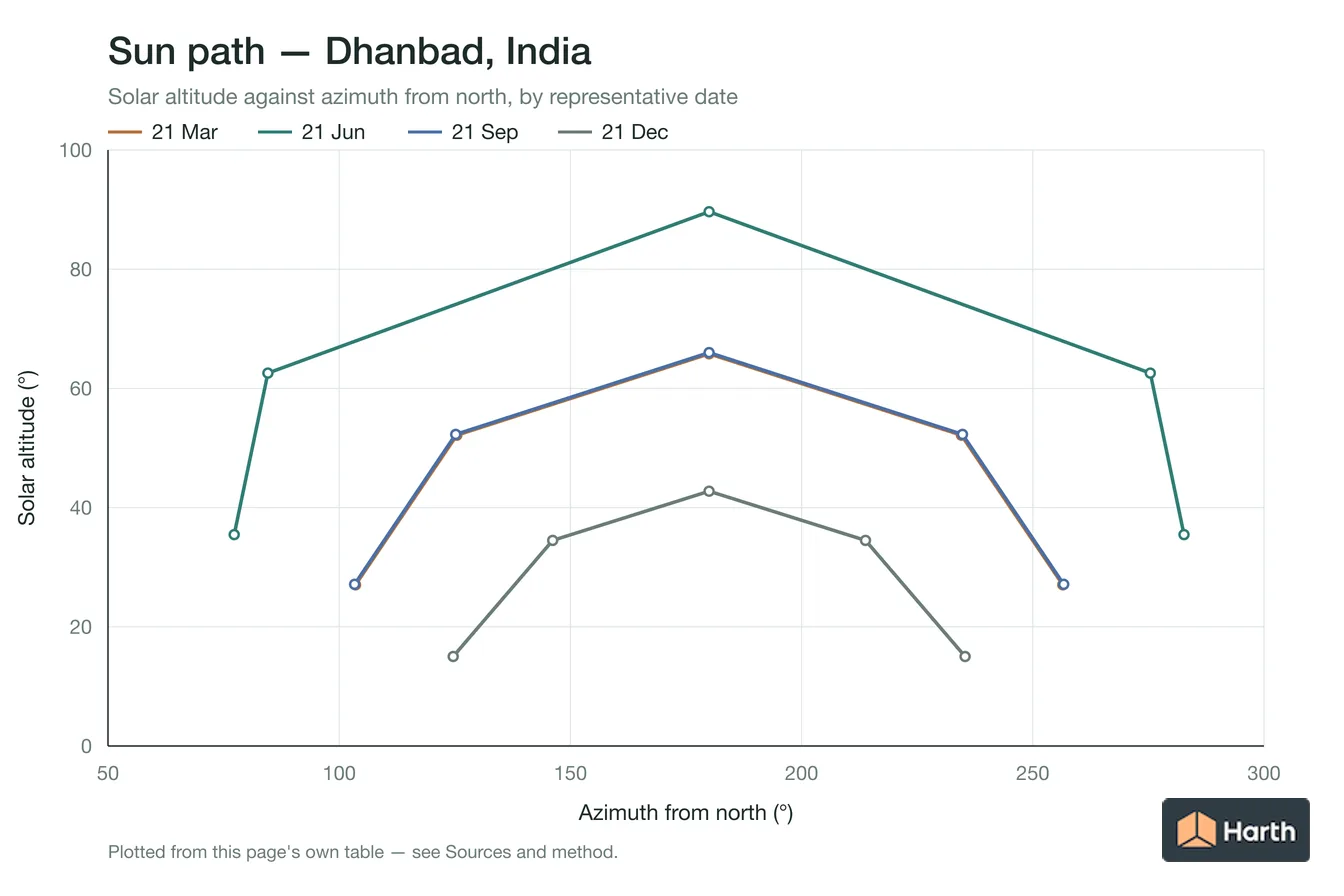 Sun-path chart for Dhanbad, India: solar altitude against azimuth from north for each representative date