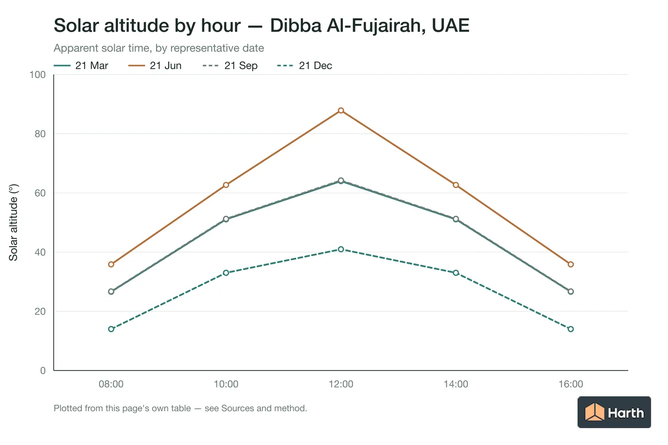 Solar altitude by apparent solar time for Dibba Al-Fujairah, UAE, one line per representative date