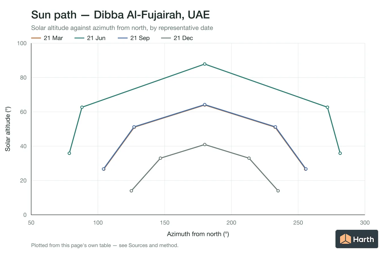 Sun-path chart for Dibba Al-Fujairah, UAE: solar altitude against azimuth from north for each representative date