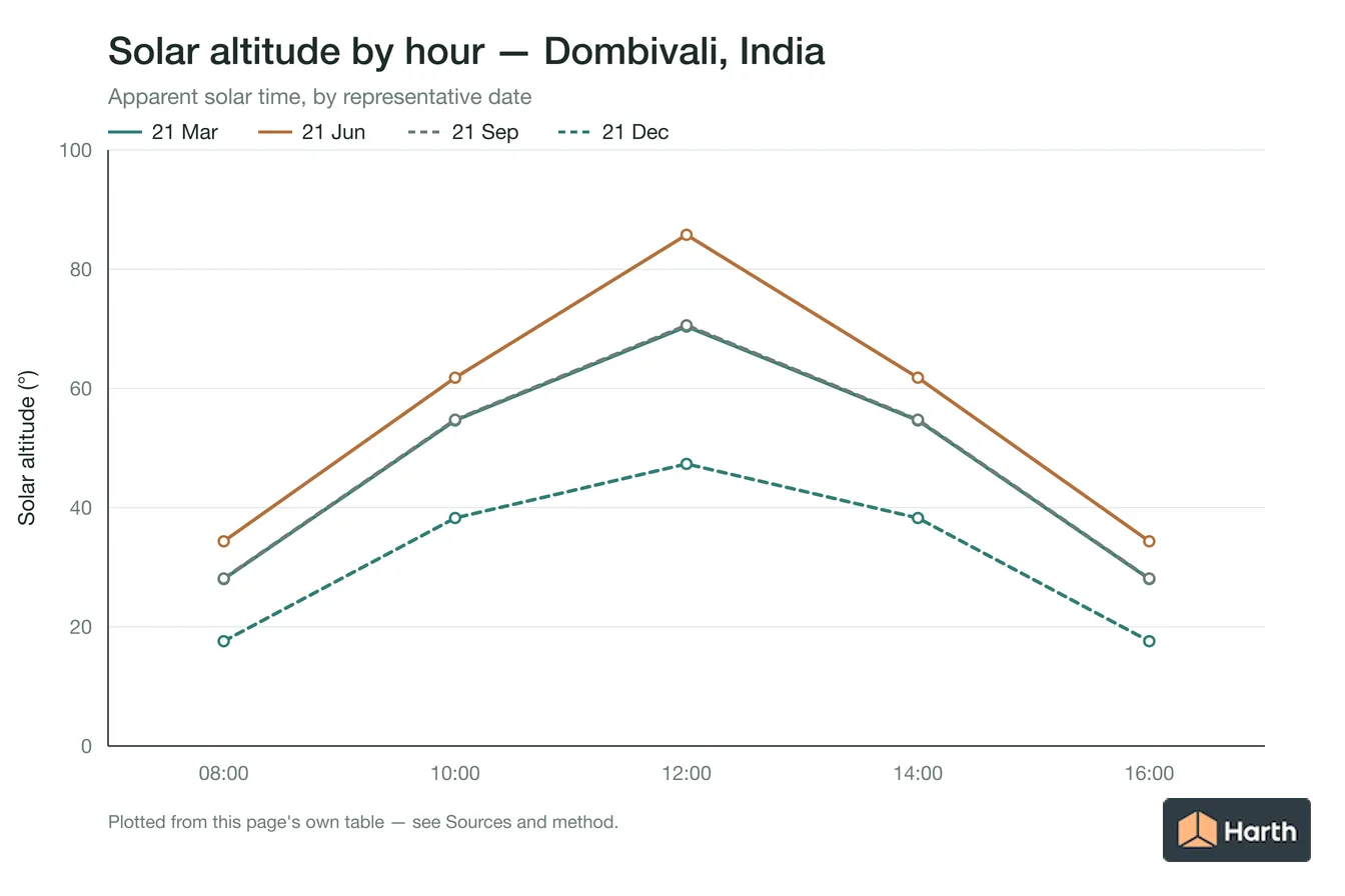 Solar altitude by apparent solar time for Dombivali, India, one line per representative date