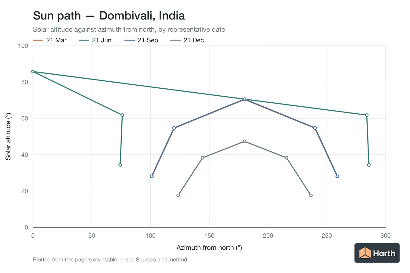 Sun-path chart for Dombivali, India: solar altitude against azimuth from north for each representative date