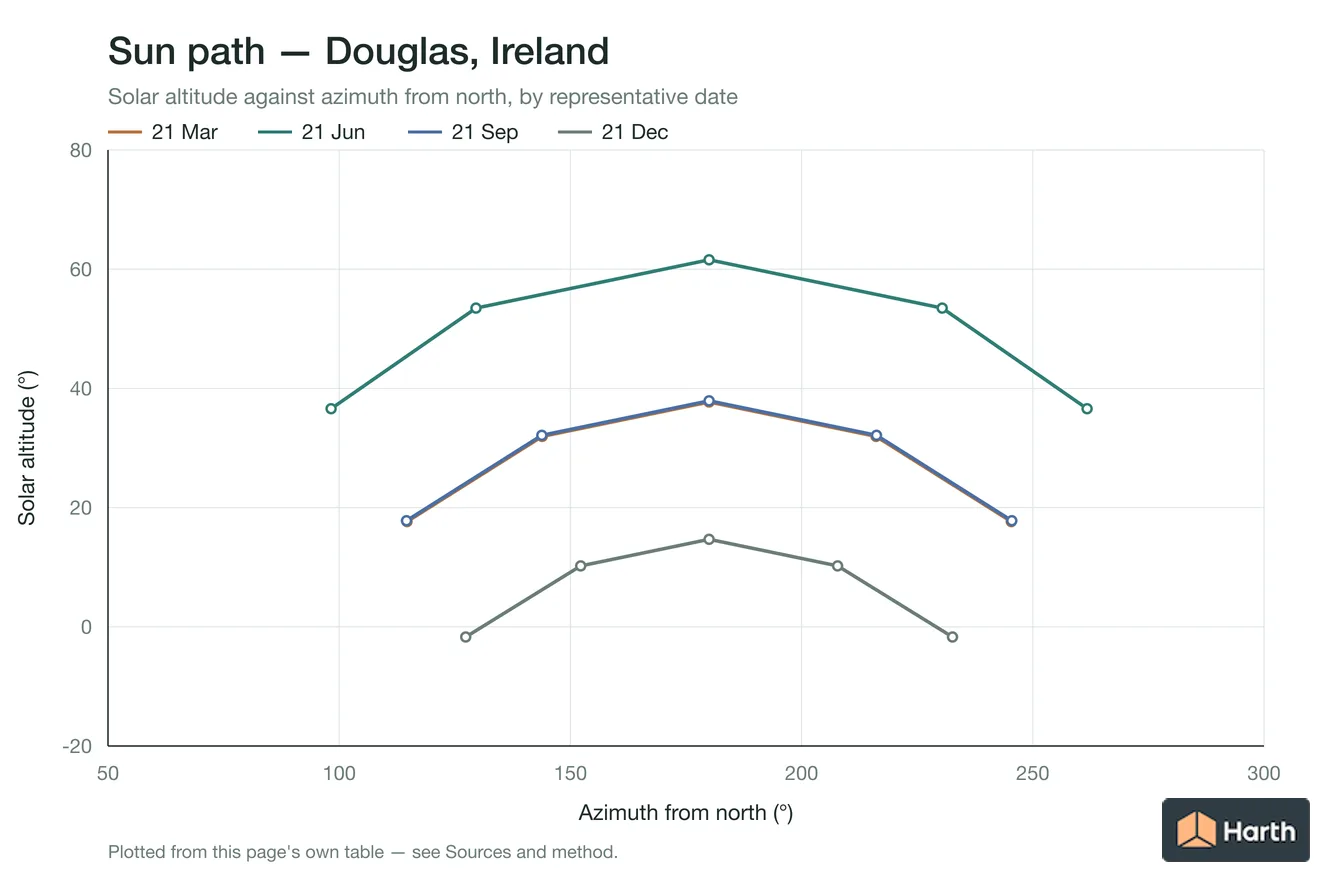 Sun-path chart for Douglas, Ireland: solar altitude against azimuth from north for each representative date