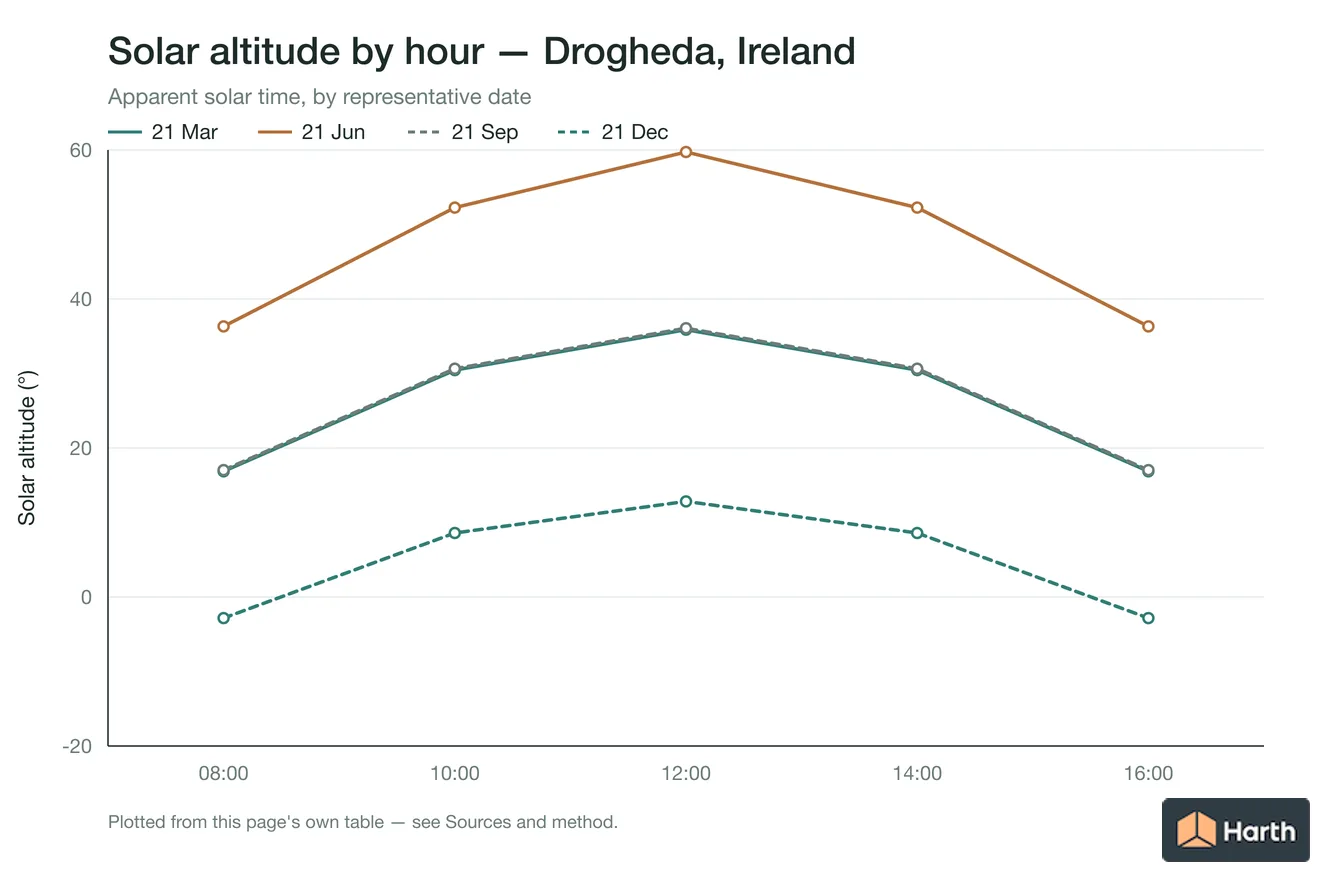 Solar altitude by apparent solar time for Drogheda, Ireland, one line per representative date