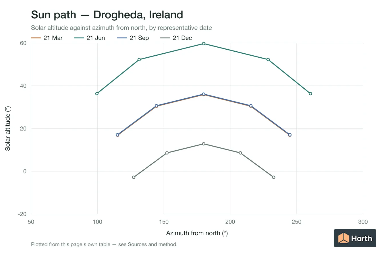 Sun-path chart for Drogheda, Ireland: solar altitude against azimuth from north for each representative date