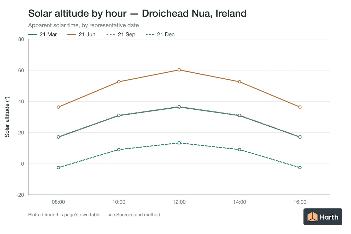 Solar altitude by apparent solar time for Droichead Nua, Ireland, one line per representative date