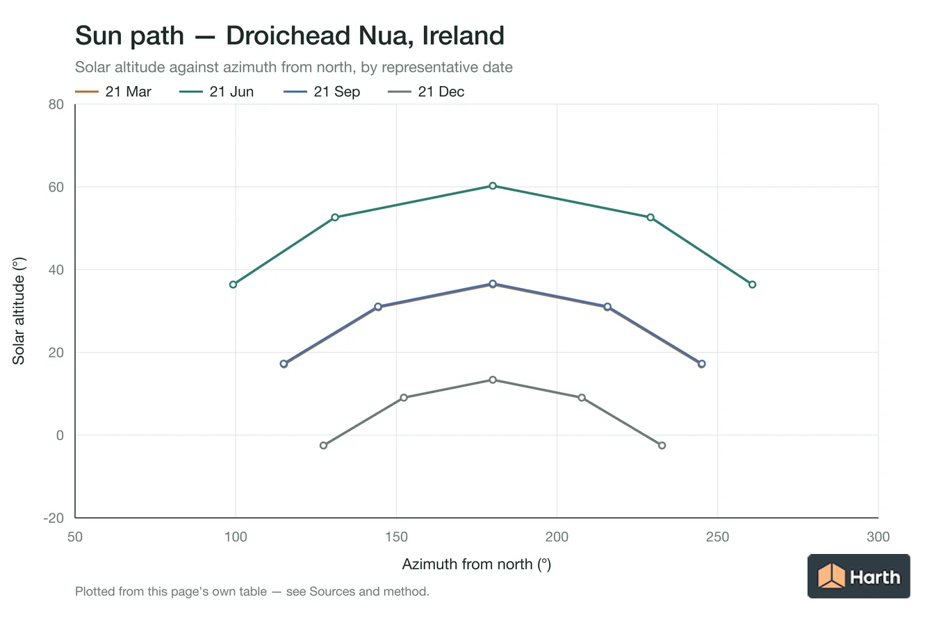 Sun-path chart for Droichead Nua, Ireland: solar altitude against azimuth from north for each representative date