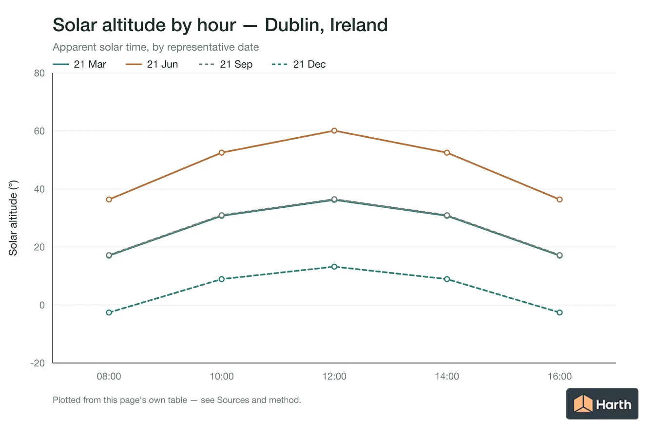 Solar altitude by apparent solar time for Dublin, Ireland, one line per representative date