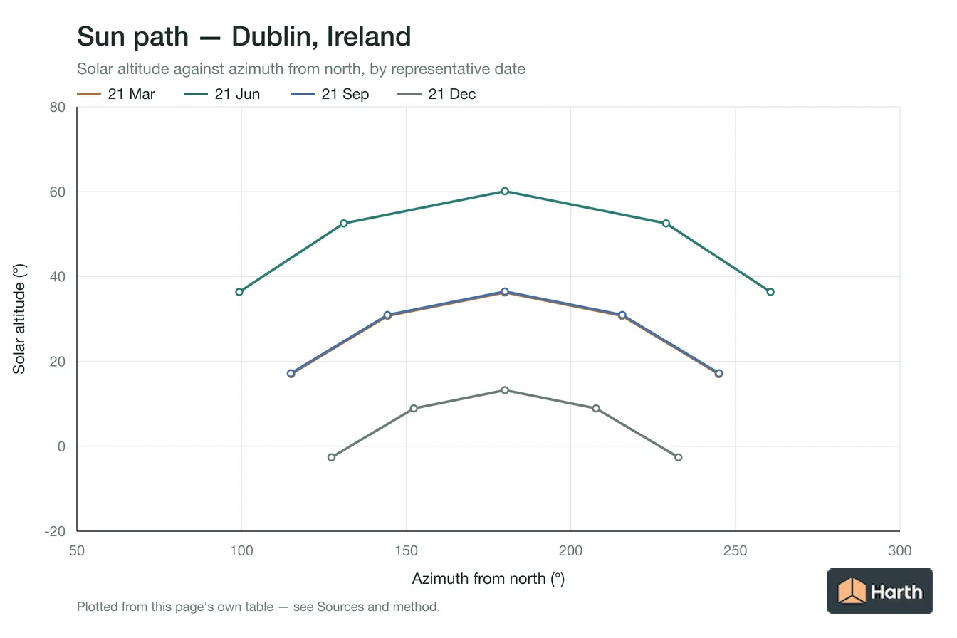 Sun-path chart for Dublin, Ireland: solar altitude against azimuth from north for each representative date
