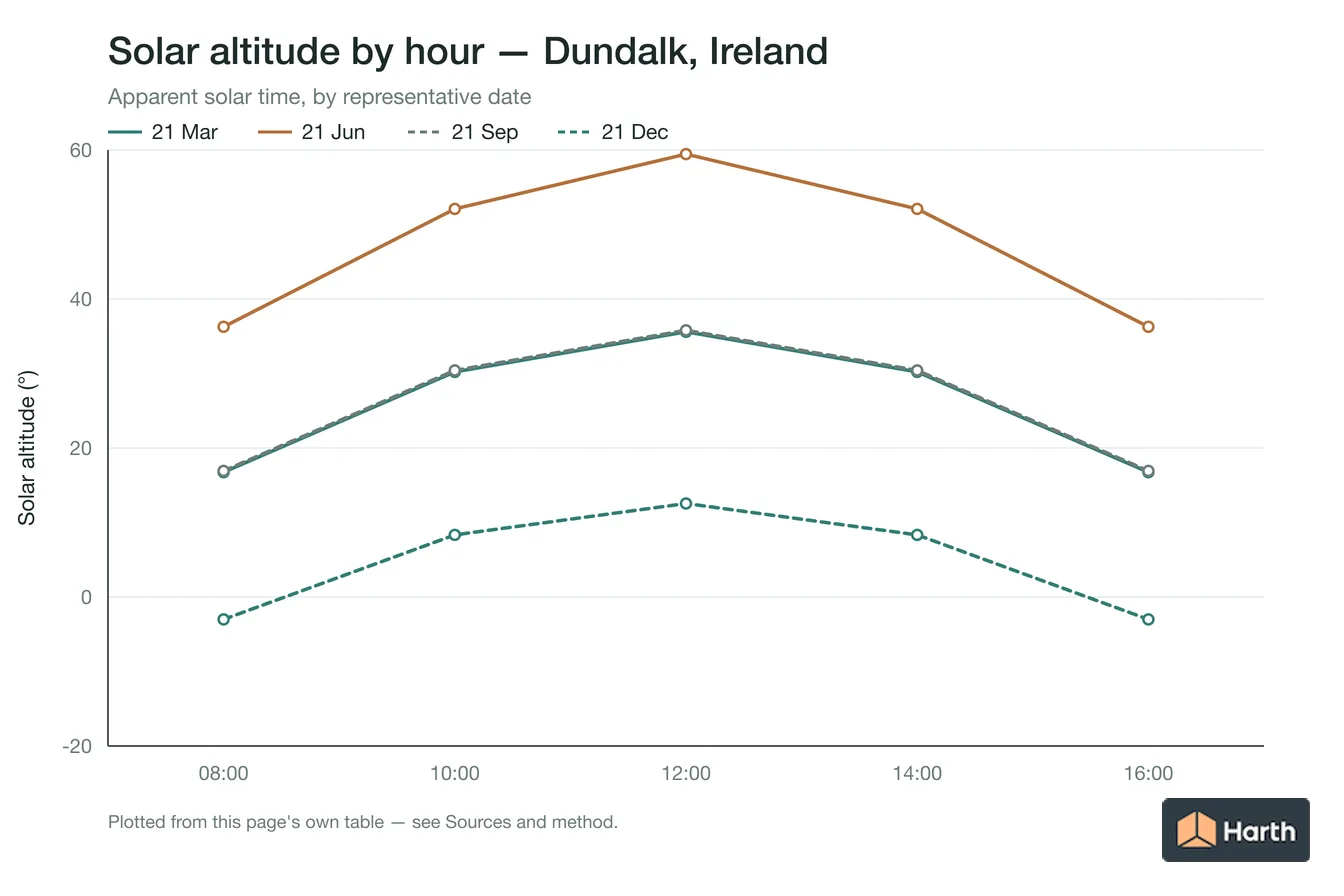 Solar altitude by apparent solar time for Dundalk, Ireland, one line per representative date