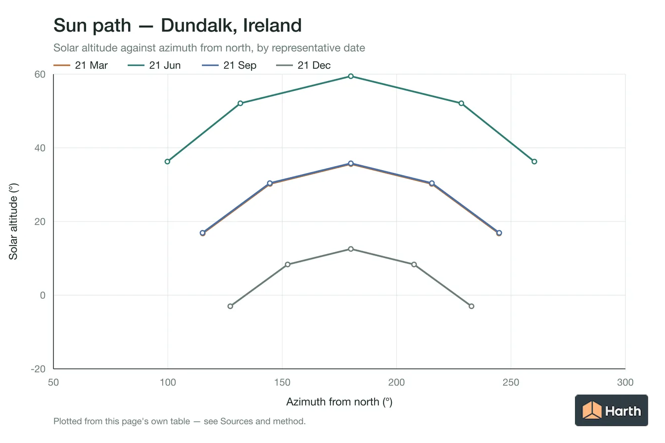 Sun-path chart for Dundalk, Ireland: solar altitude against azimuth from north for each representative date
