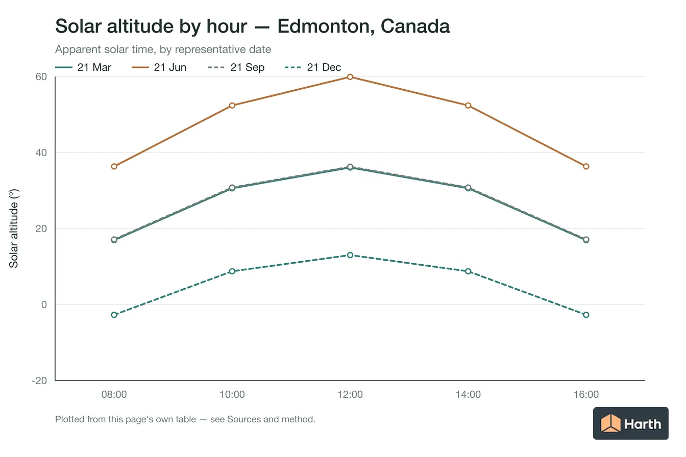 Solar altitude by apparent solar time for Edmonton, Canada, one line per representative date