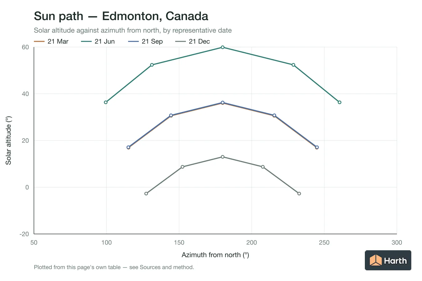 Sun-path chart for Edmonton, Canada: solar altitude against azimuth from north for each representative date
