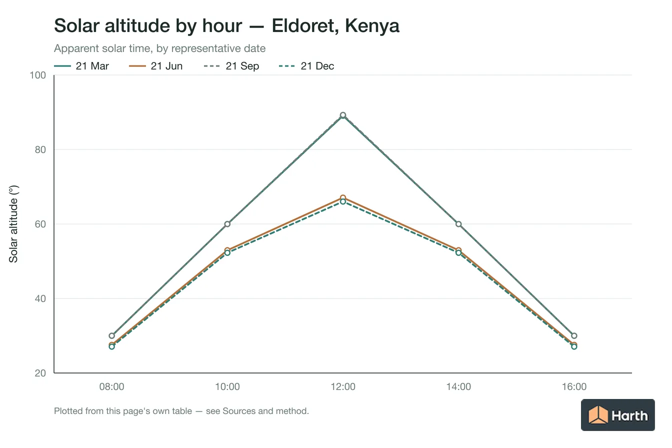Solar altitude by apparent solar time for Eldoret, Kenya, one line per representative date