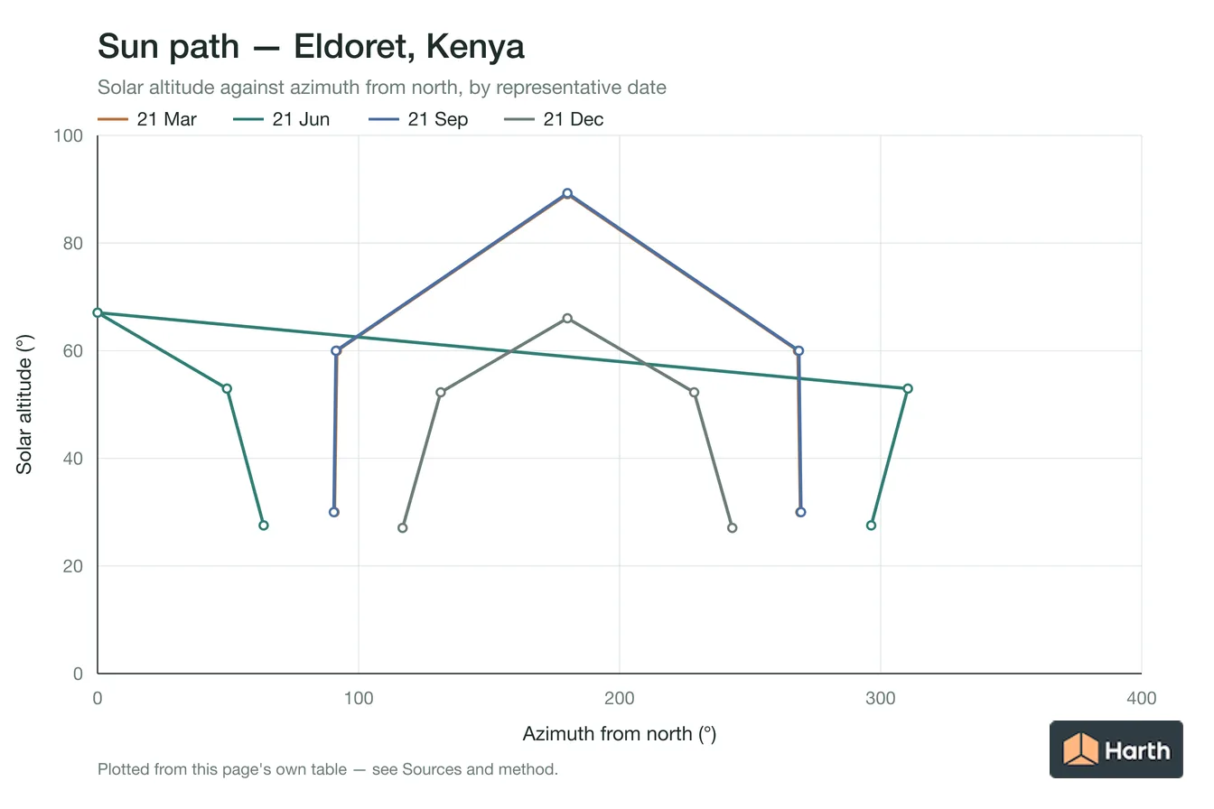 Sun-path chart for Eldoret, Kenya: solar altitude against azimuth from north for each representative date