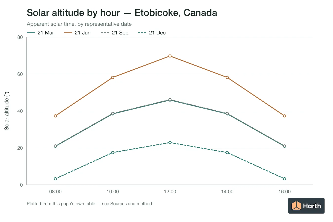 Solar altitude by apparent solar time for Etobicoke, Canada, one line per representative date