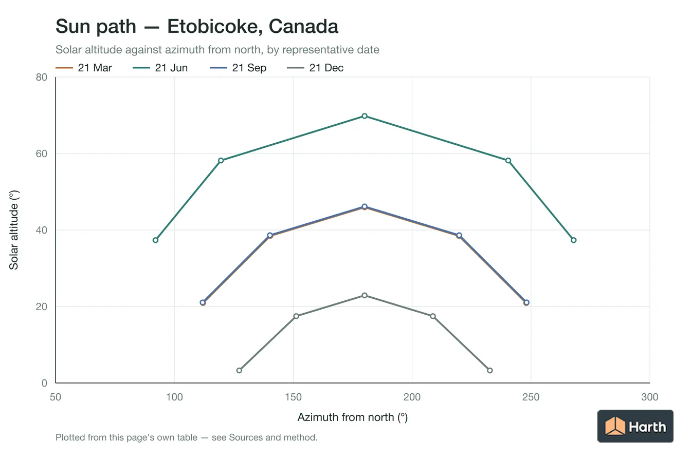 Sun-path chart for Etobicoke, Canada: solar altitude against azimuth from north for each representative date