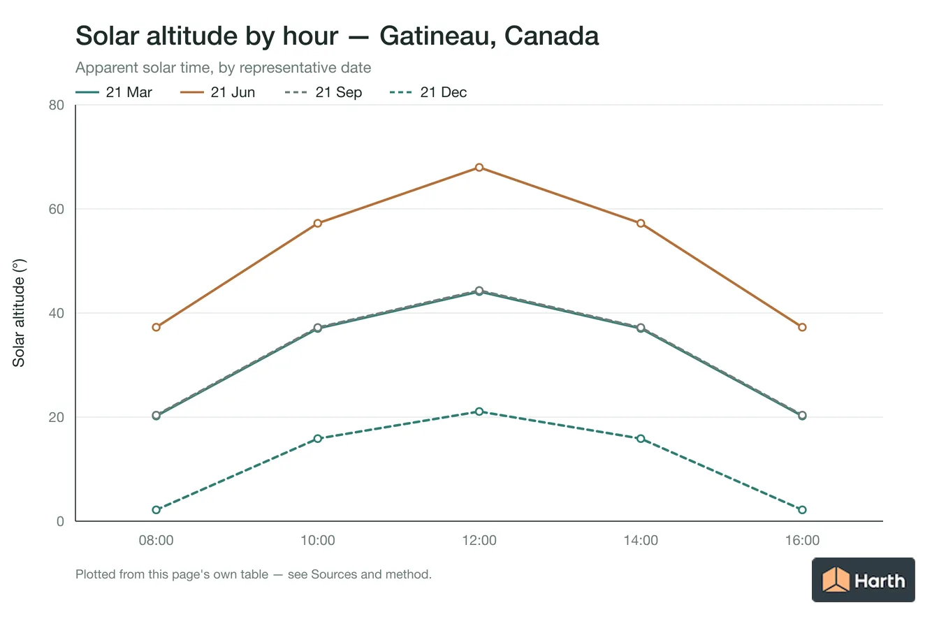 Solar altitude by apparent solar time for Gatineau, Canada, one line per representative date
