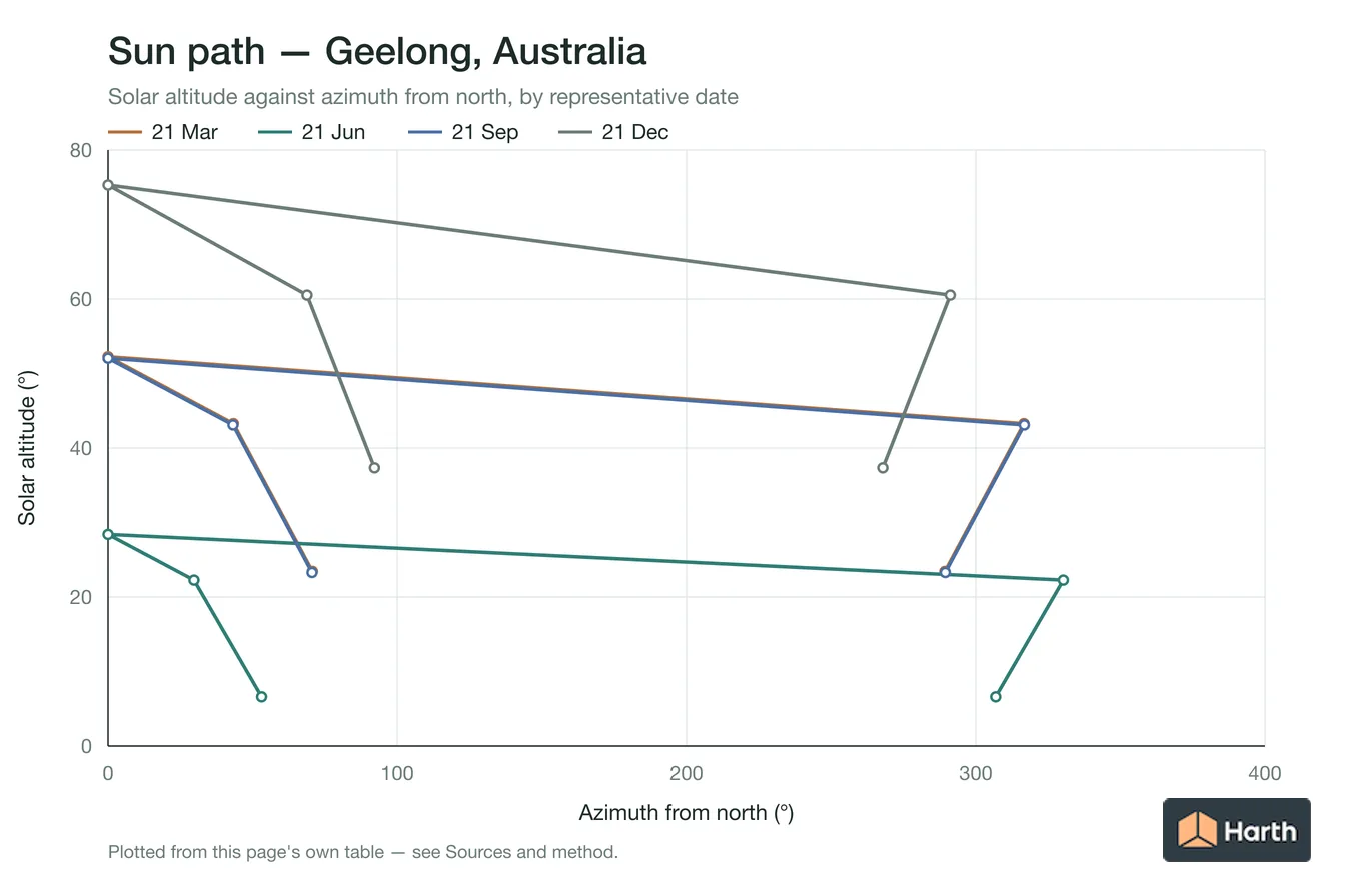 Sun-path chart for Geelong, Australia: solar altitude against azimuth from north for each representative date