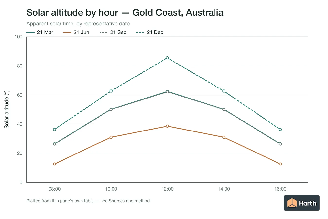 Solar altitude by apparent solar time for Gold Coast, Australia, one line per representative date