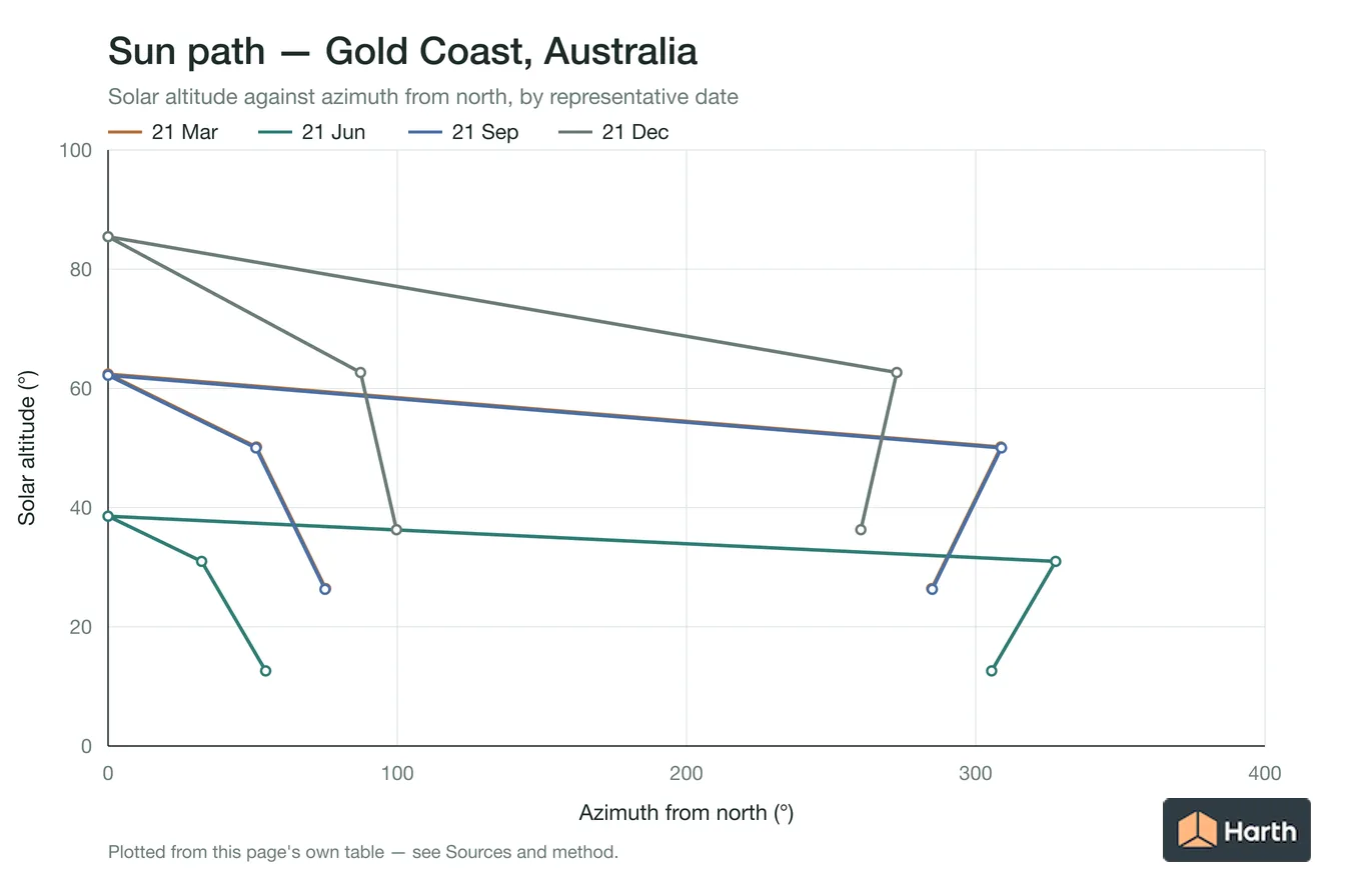 Sun-path chart for Gold Coast, Australia: solar altitude against azimuth from north for each representative date