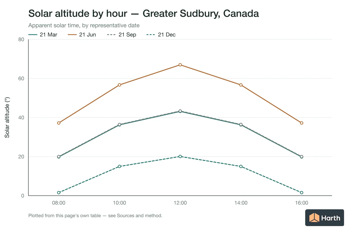 Solar altitude by apparent solar time for Greater Sudbury, Canada, one line per representative date