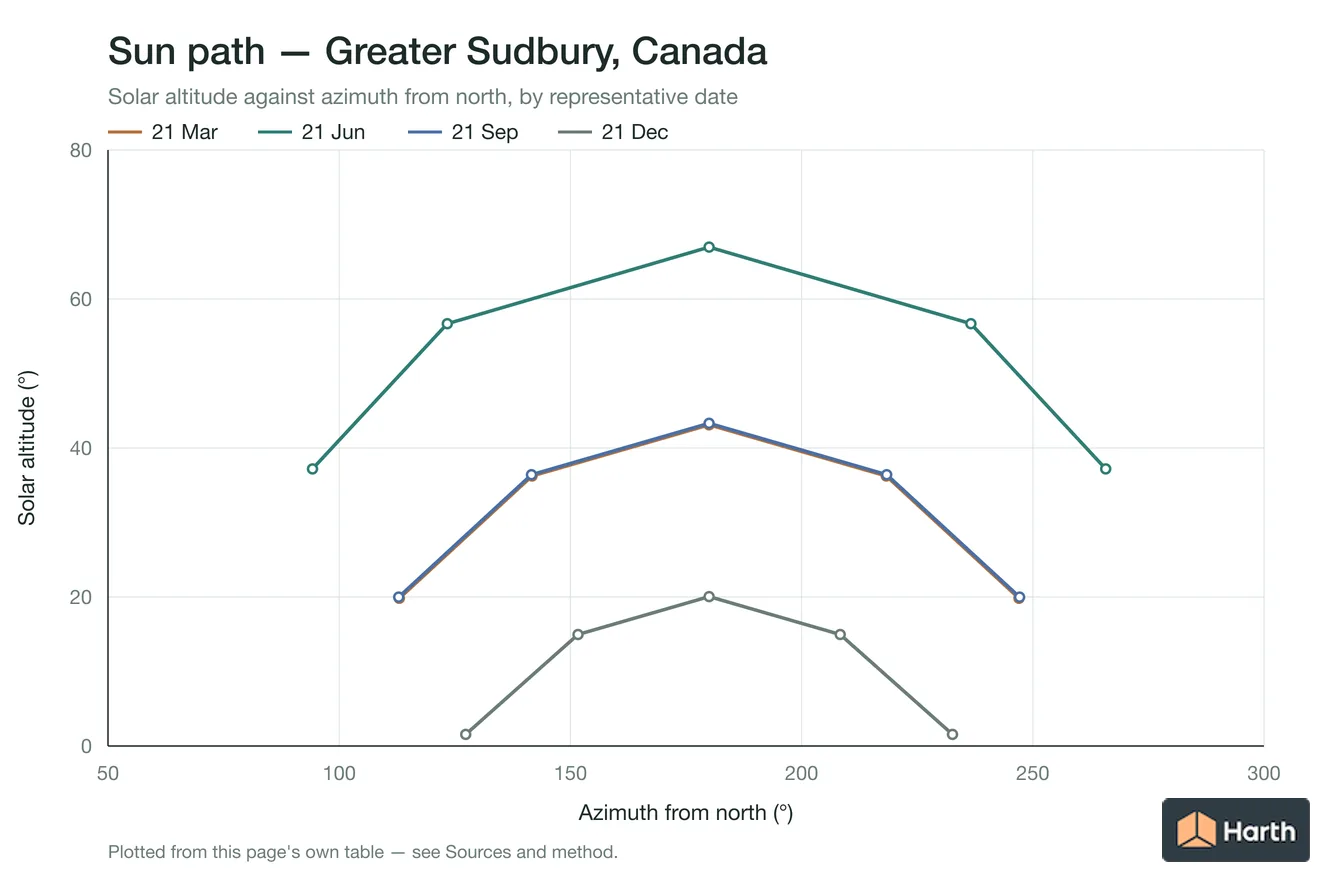 Sun-path chart for Greater Sudbury, Canada: solar altitude against azimuth from north for each representative date
