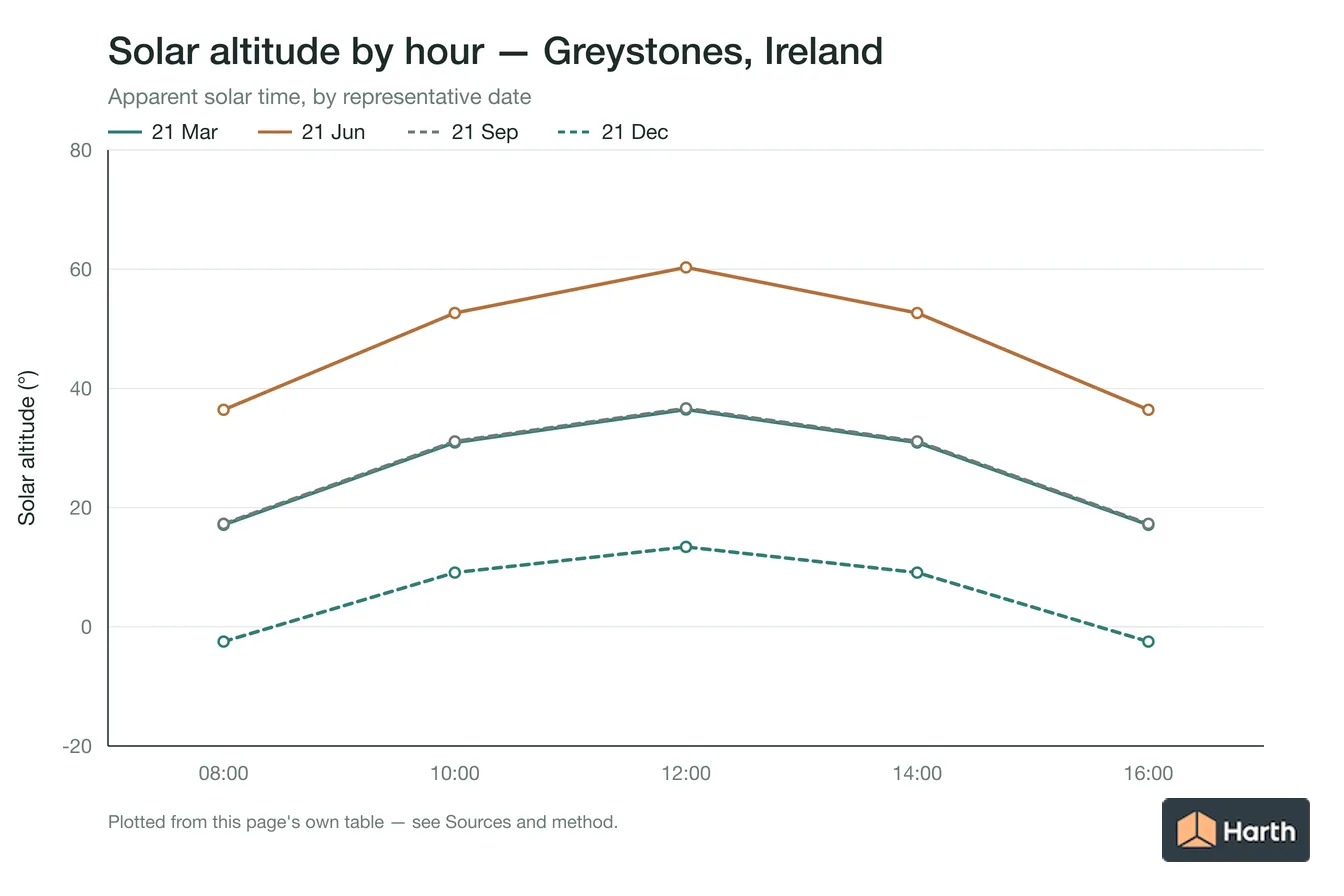 Solar altitude by apparent solar time for Greystones, Ireland, one line per representative date