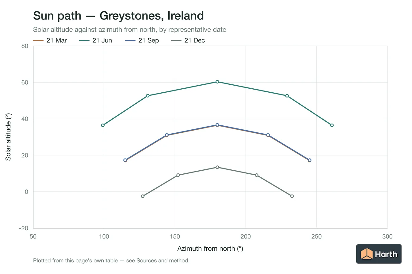 Sun-path chart for Greystones, Ireland: solar altitude against azimuth from north for each representative date