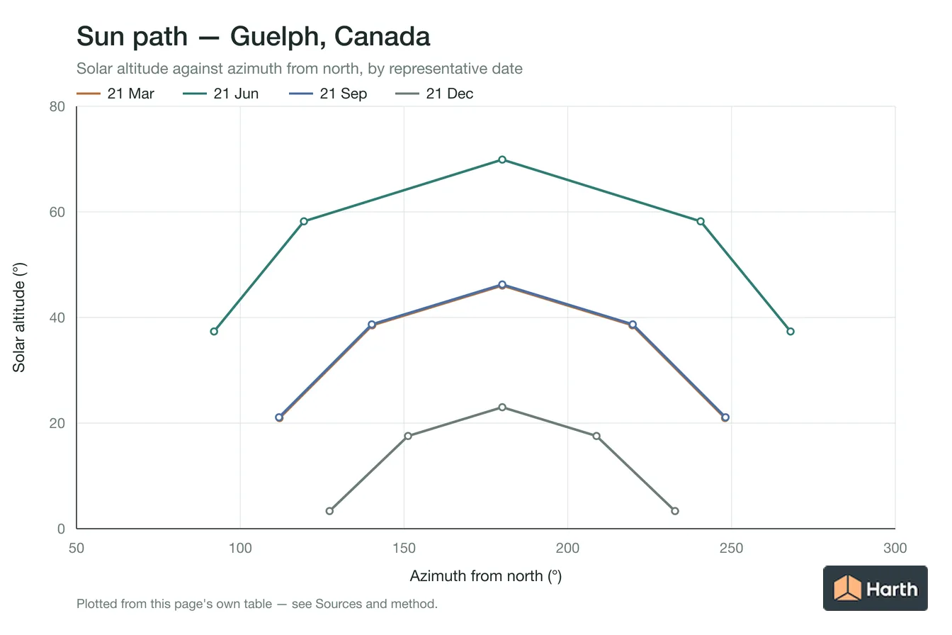 Sun-path chart for Guelph, Canada: solar altitude against azimuth from north for each representative date