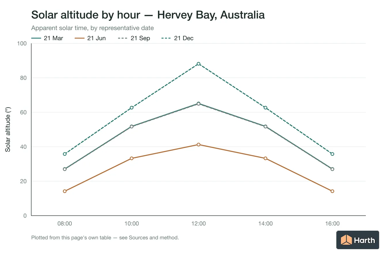 Solar altitude by apparent solar time for Hervey Bay, Australia, one line per representative date