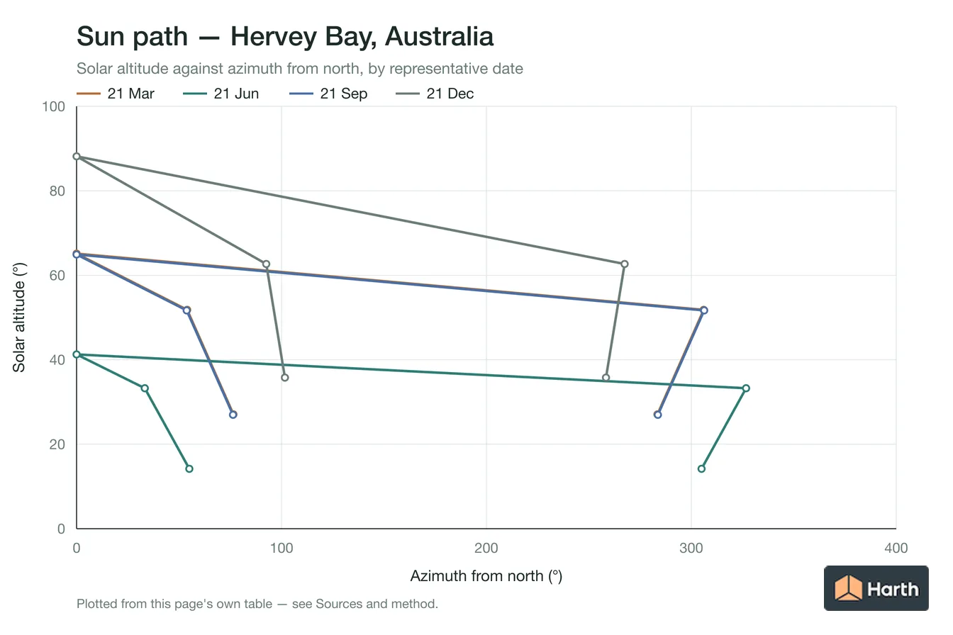 Sun-path chart for Hervey Bay, Australia: solar altitude against azimuth from north for each representative date