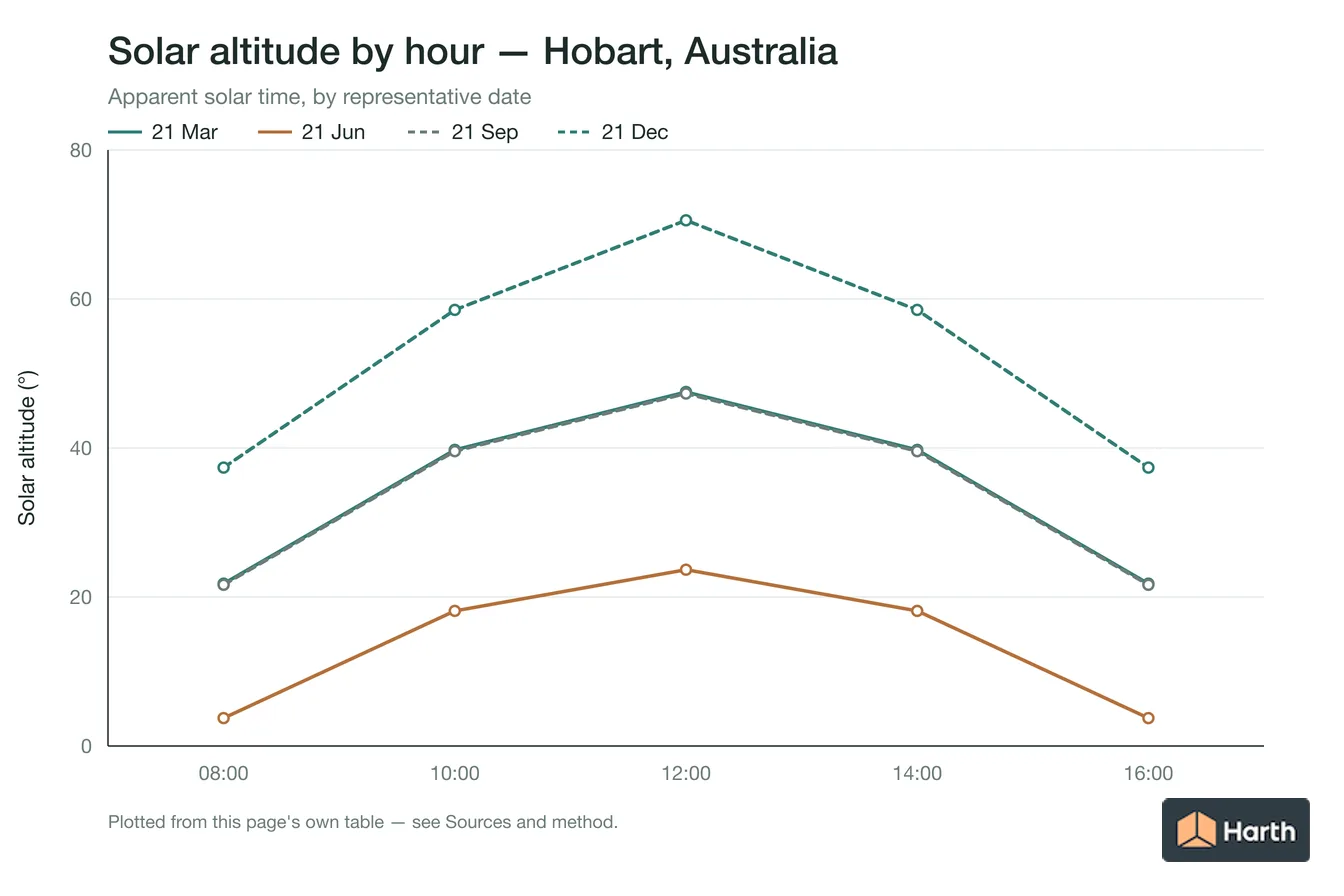 Solar altitude by apparent solar time for Hobart, Australia, one line per representative date