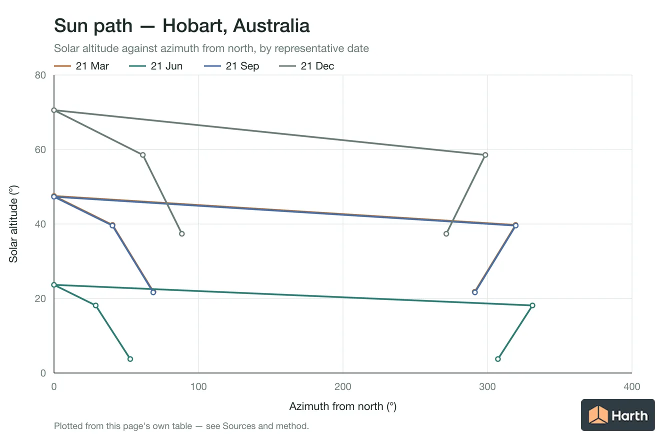 Sun-path chart for Hobart, Australia: solar altitude against azimuth from north for each representative date