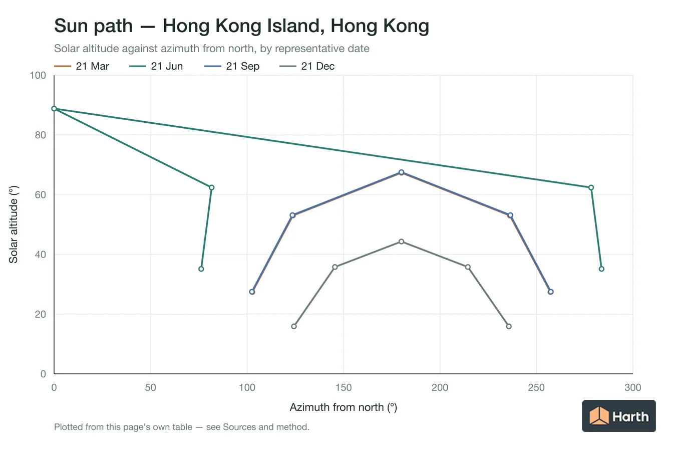 Sun-path chart for Hong Kong Island, Hong Kong: solar altitude against azimuth from north for each representative date